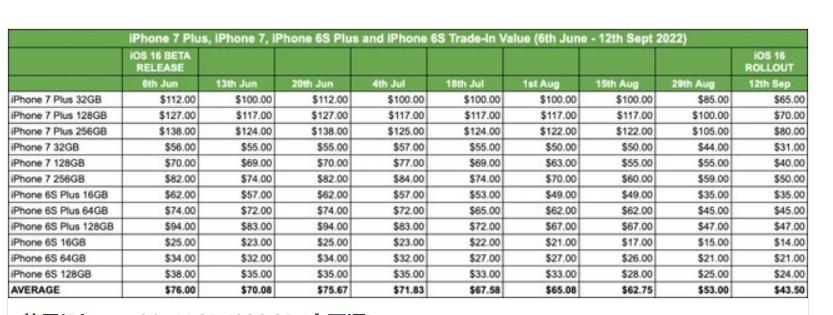 iphone更新ios16会贬值吗,苹果ios17机型会降价吗