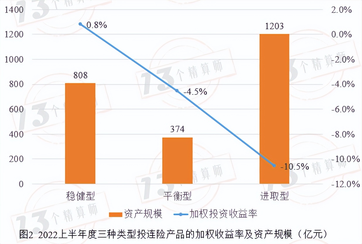 投连险产品收益排行榜,投连险收益飘红年内回报最高569%