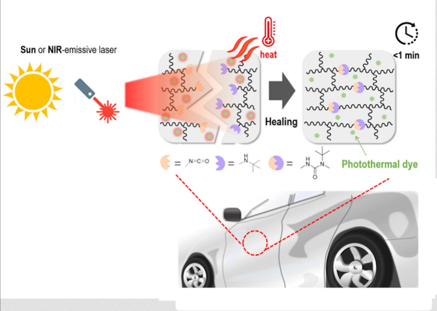 研发汽车漆隐形涂层,修复汽车划痕黑科技