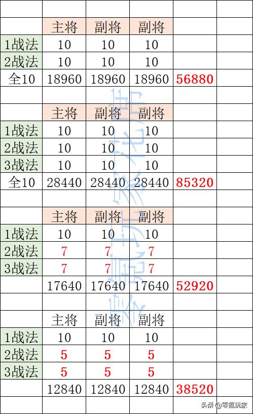三国志战略版战法点不足如何开荒,三国志战略版一赛季开荒实用战法