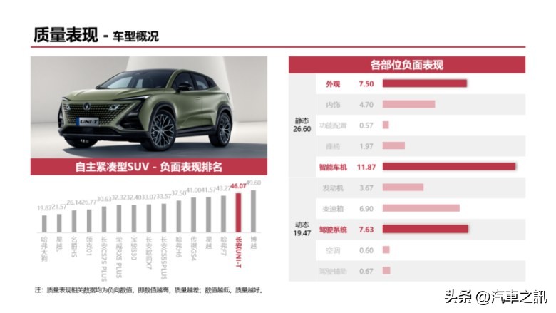 长安uni-t的噪音怎么样,长安uni-t噪声怎么回事