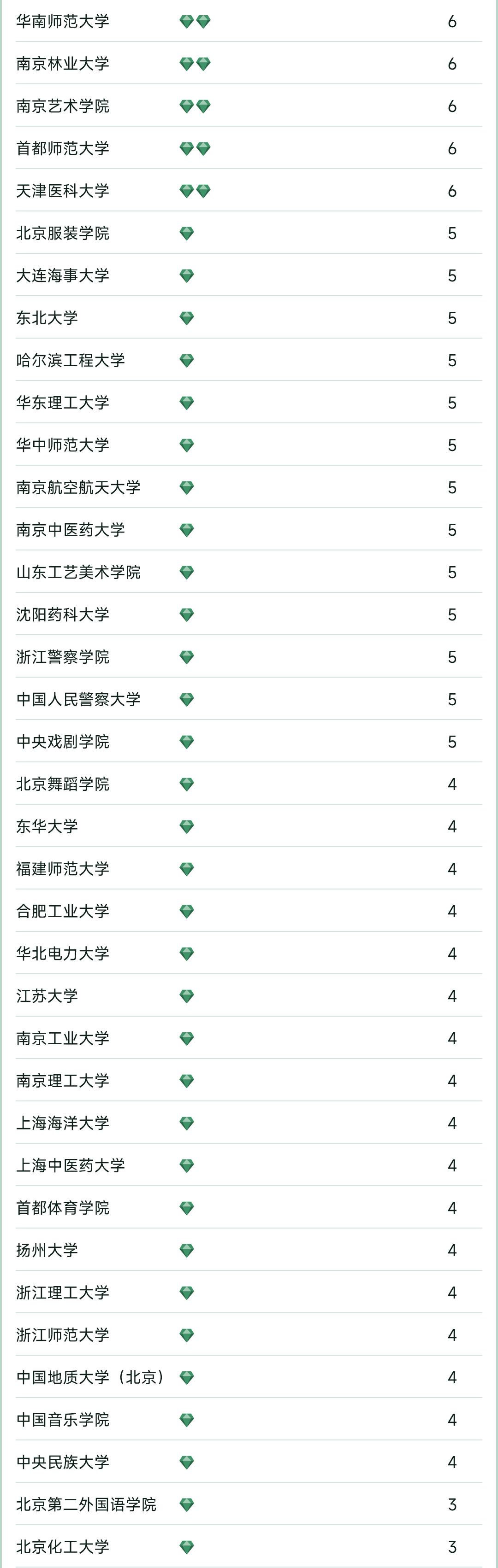 2023全国大学专业排行榜一览表,2023大学最好的专业排行榜