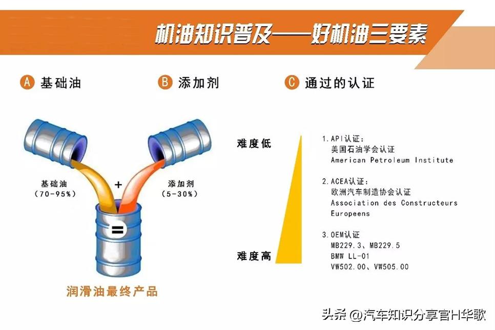 全合成机油是不是比矿物油消耗快,超级全合成机油和矿物质油的区别