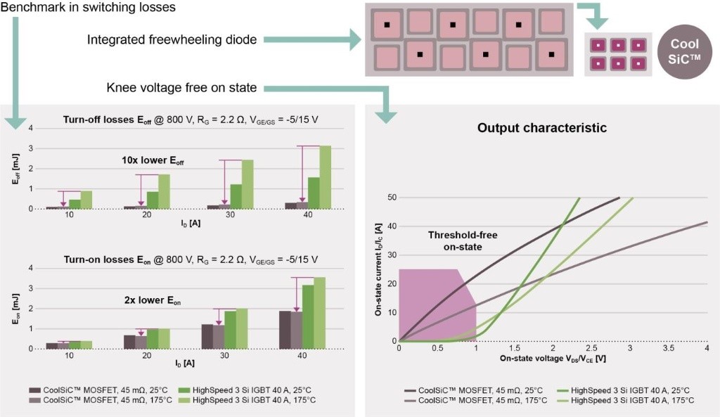 SiCMOSFET、SiCoolMOS和IGBT的特性对比及其在DAB变换器中的应用