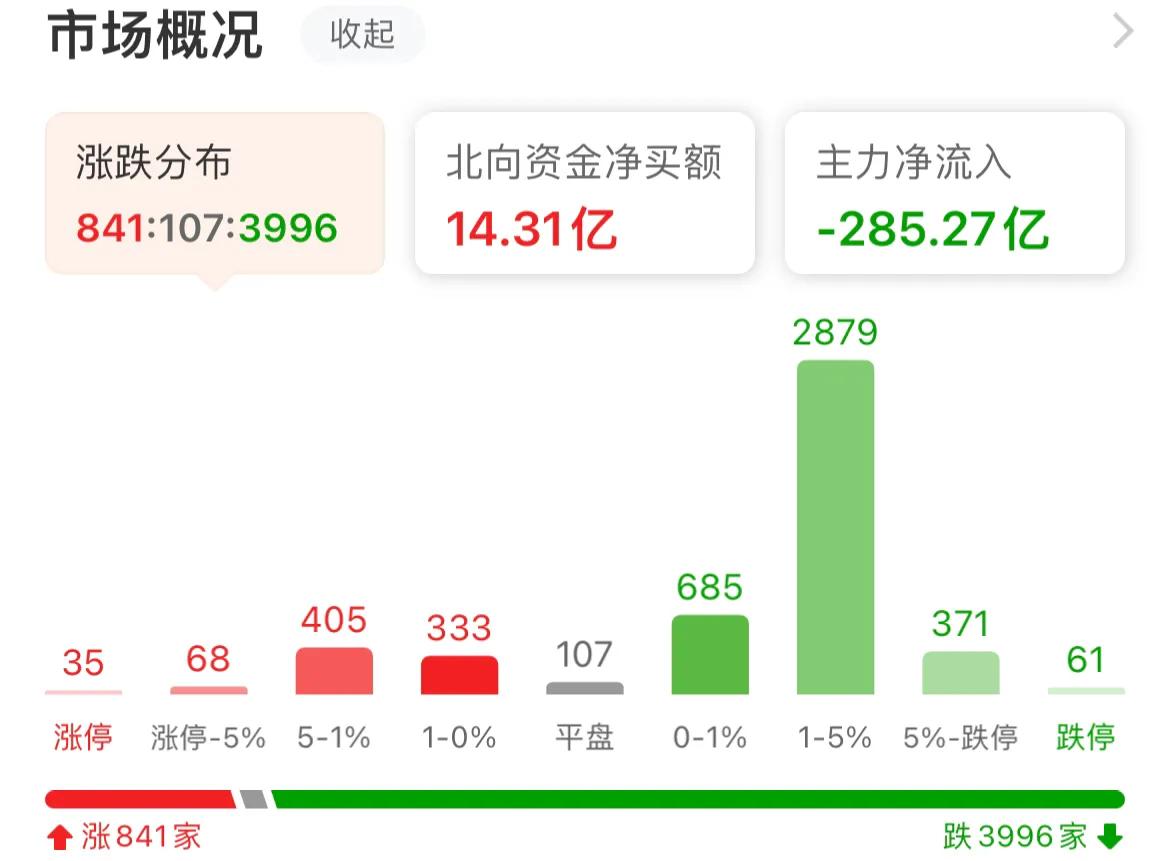 a股跌破3000点政府会救市吗,如何看待4月26号a股跌破3000点