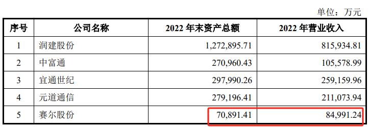 什么情况？赛尔股份报IPO前夜，24岁小伙潜伏，实控人大舅子转股