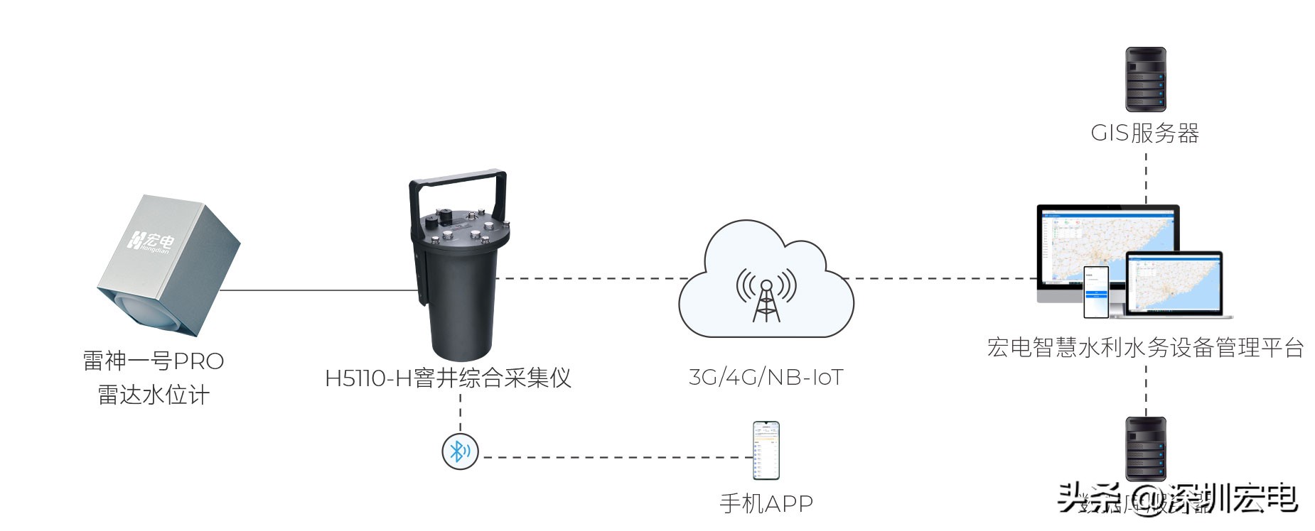 雷达新研社丨“雷神一号Pro”雷达水位计助力多场景水位监测