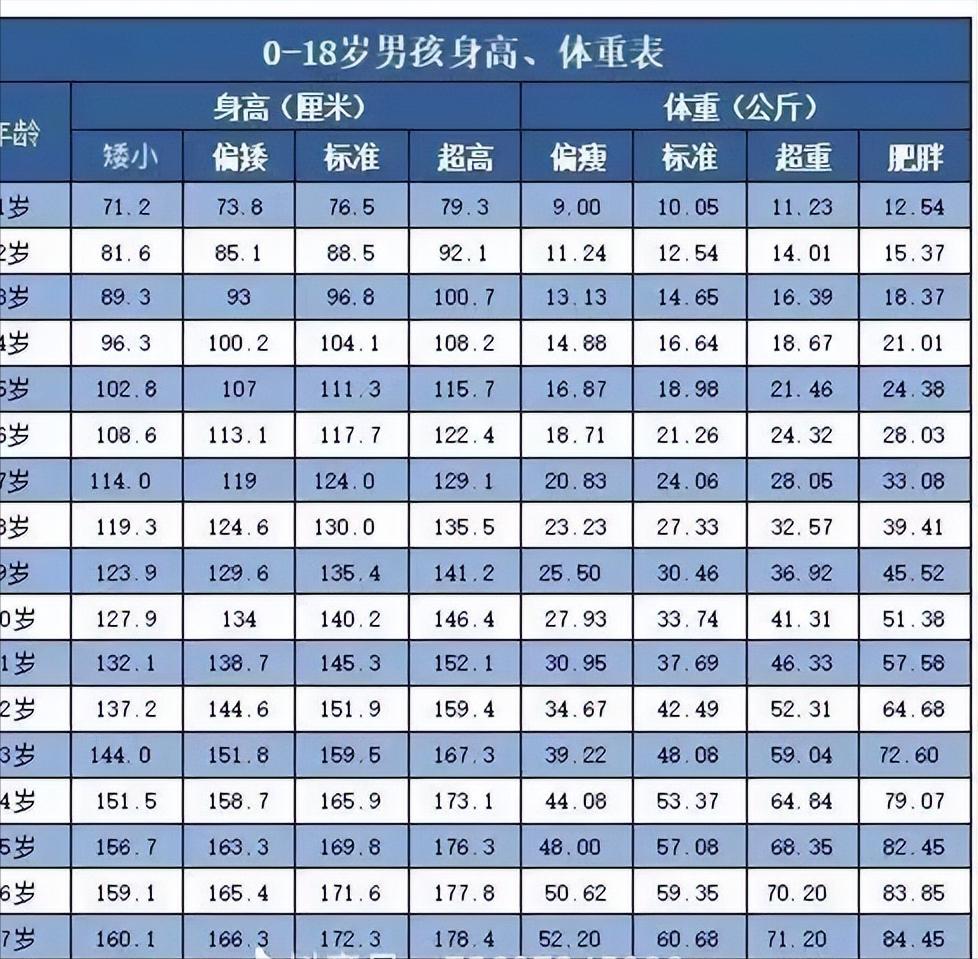 男生标准身高表9-15岁00后,广东男生1-18标准身高表