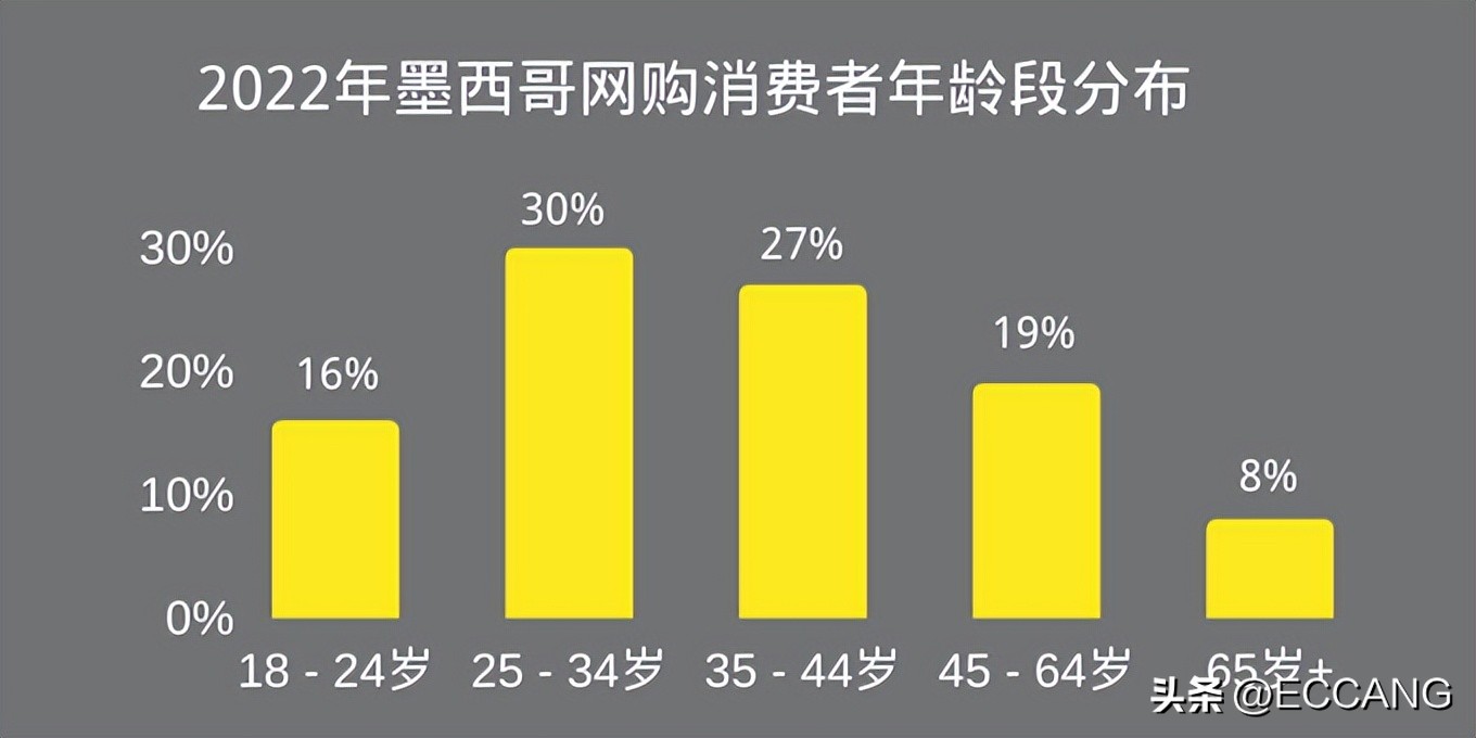 墨西哥电商平台市场份额,墨西哥跨境电商发展趋势