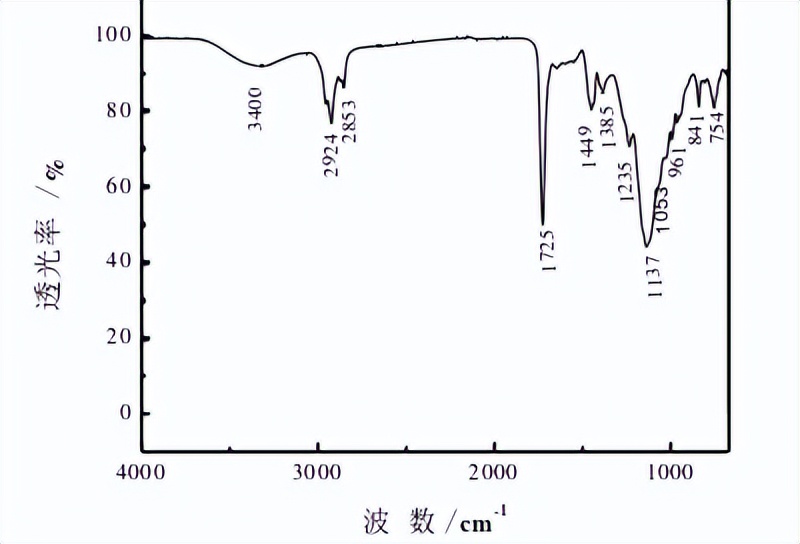 微乳液聚合实验报告,微乳液聚合工艺设计
