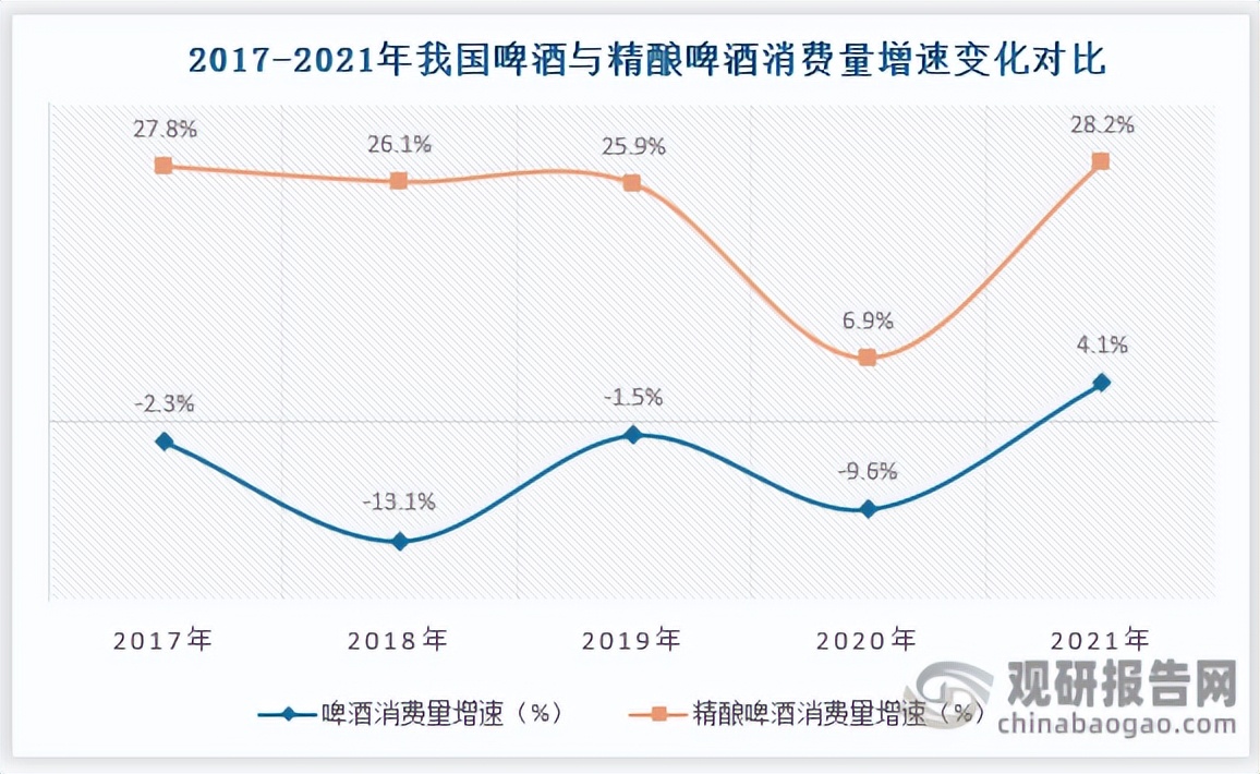 我国啤酒行业现状分析,精酿啤酒未来发展趋势
