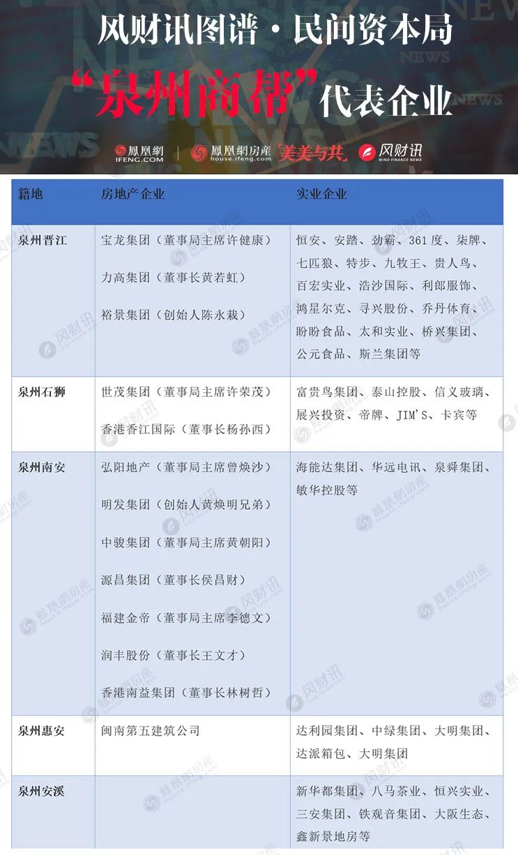 民间资本局｜房企营救，还得看泉州帮