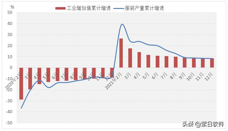 紫日软件｜2022年中国服装行业发展趋势预判