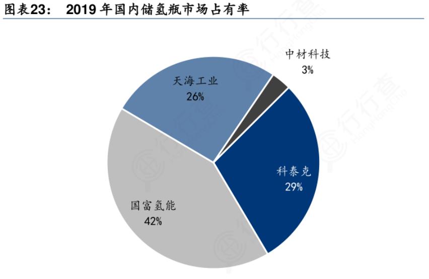 氢能源产业链核心名单最全梳理,氢能源产业链全梳理