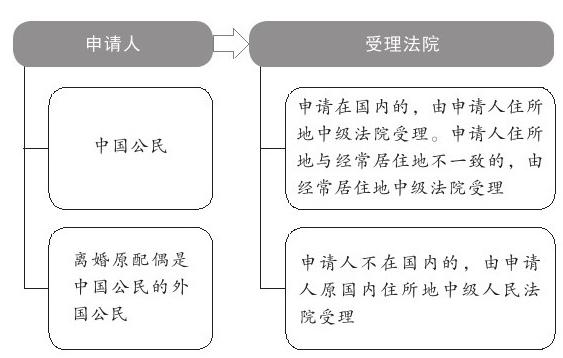 涉外婚姻和涉港澳台婚姻2