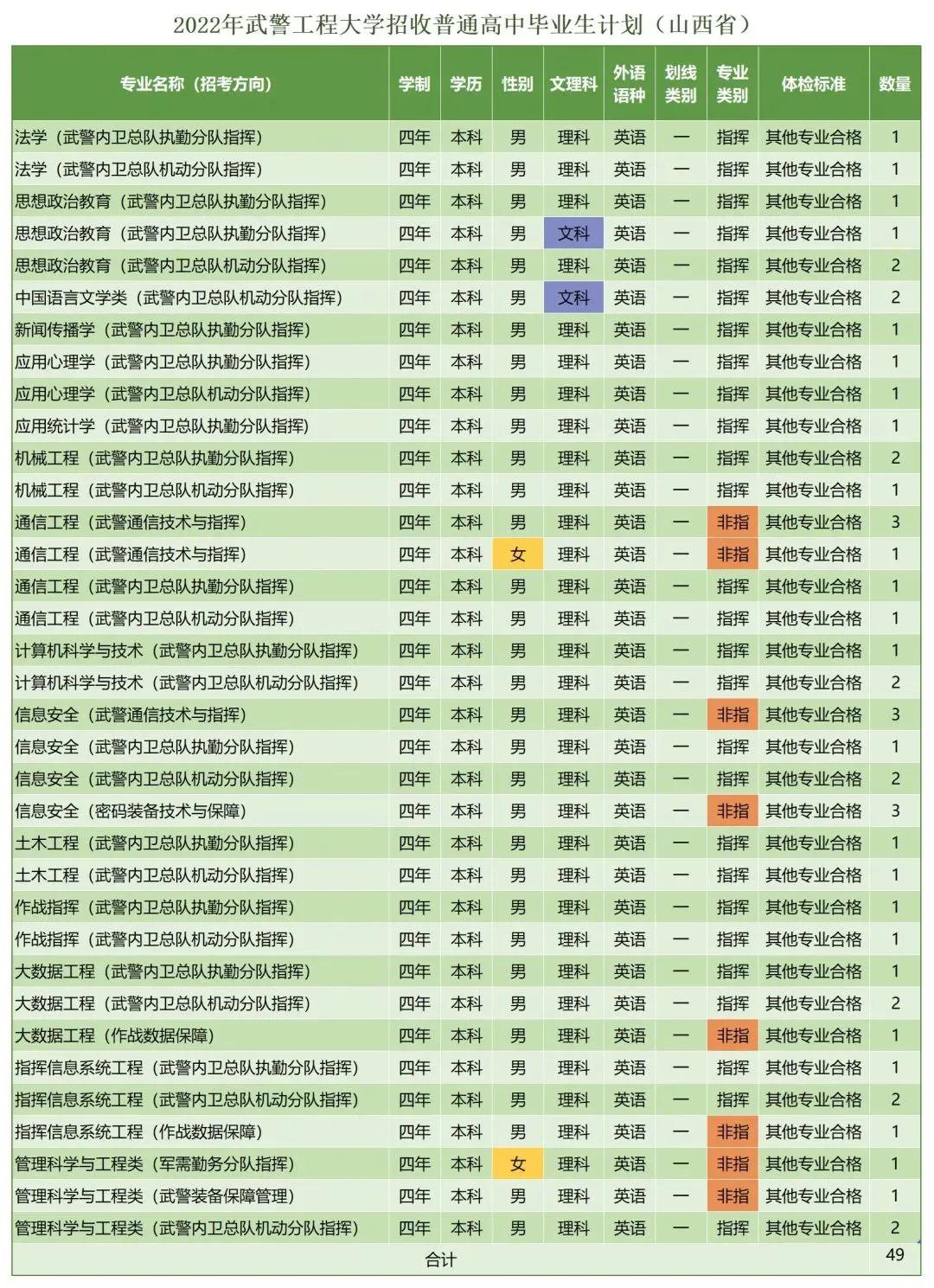*警武**工程大学近三年录取分数线及2022年各省市招生计划