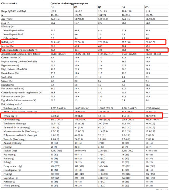 每天吃多鸡蛋会中毒吗,每天吃一个鸡蛋真会增加死亡率吗