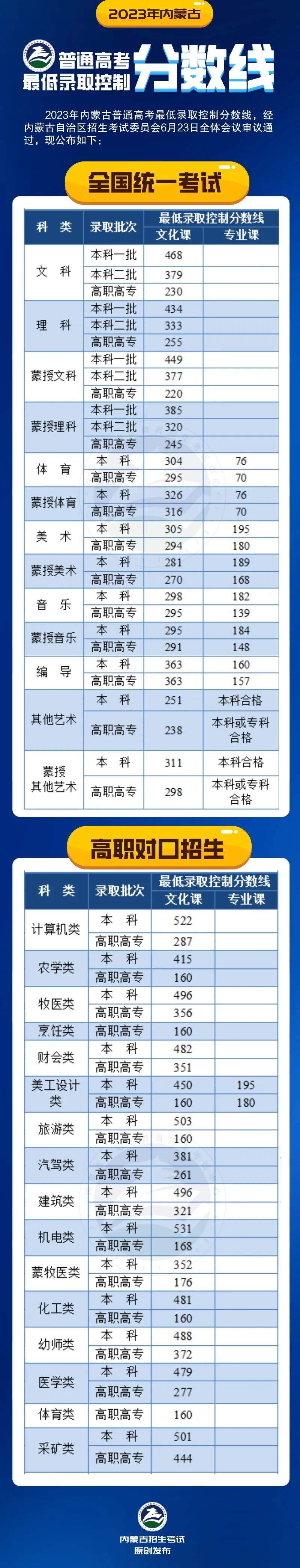 2020年高考分数线排名查询,2023年高考分数线是多少分啊