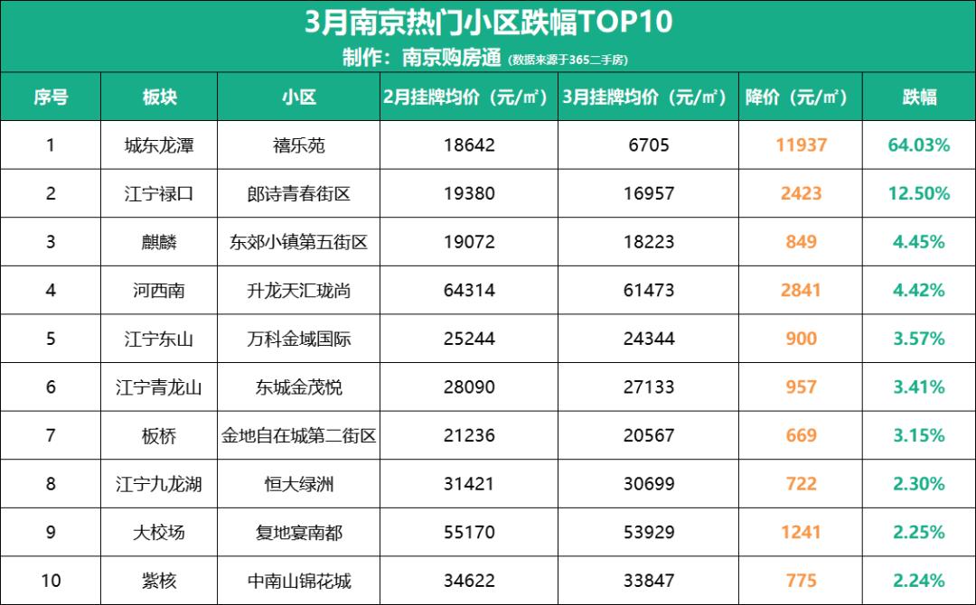 有的小区房价突然大幅度下降,南京二手房大跌
