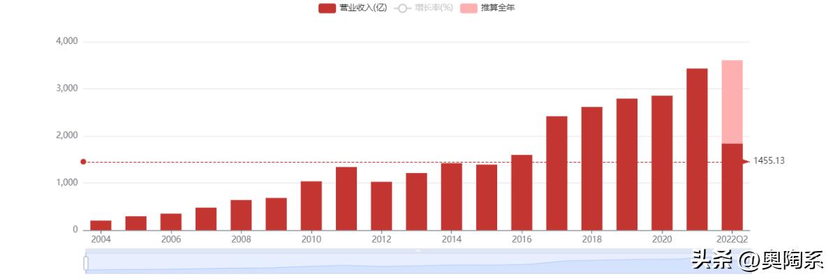 美的是如何市值超过海尔和格力的,美的如何拉开格力近2000亿市值