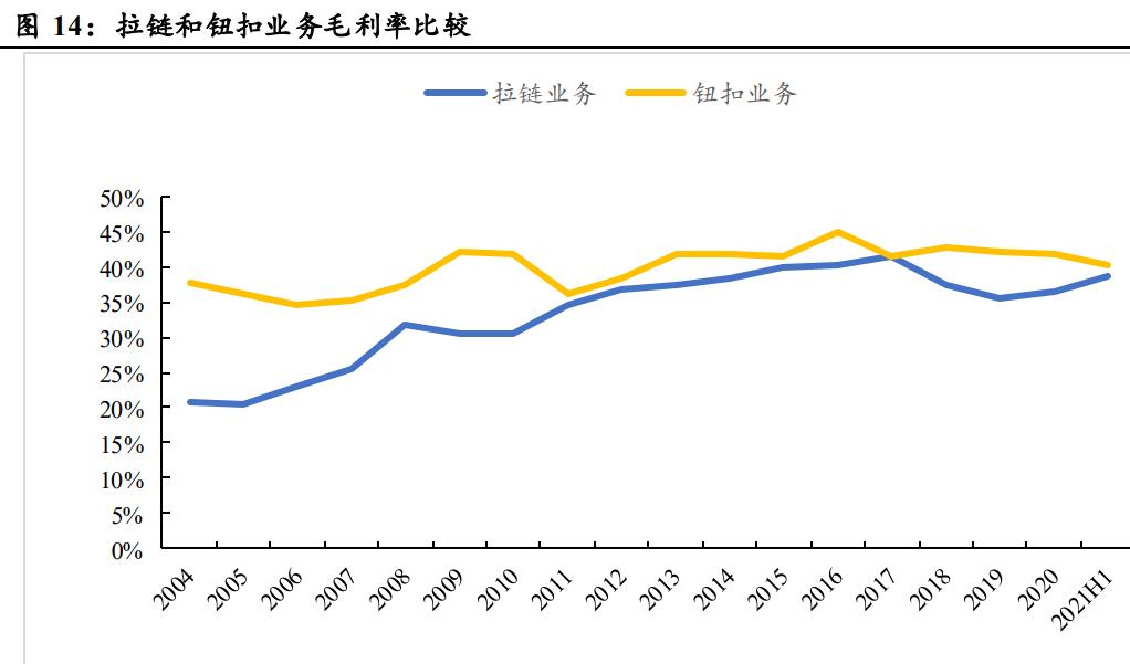 伟星集团拉链,伟星股份纽扣拉链龙头