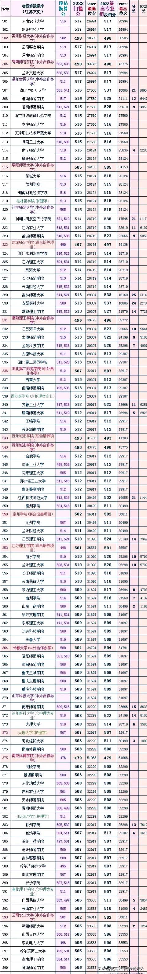 江苏的大学排名及录取分数线2023,2023江苏所有大学录取分数