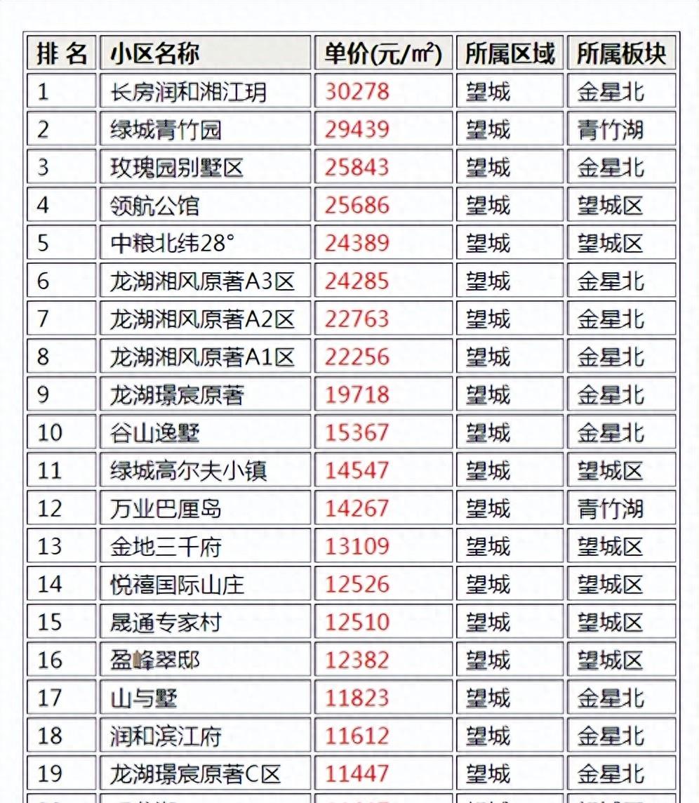 长沙单价最高的小区,长沙最贵小区多少一平