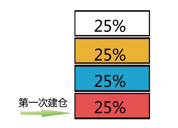 仓位管理的十大技巧,什么是仓位管理
