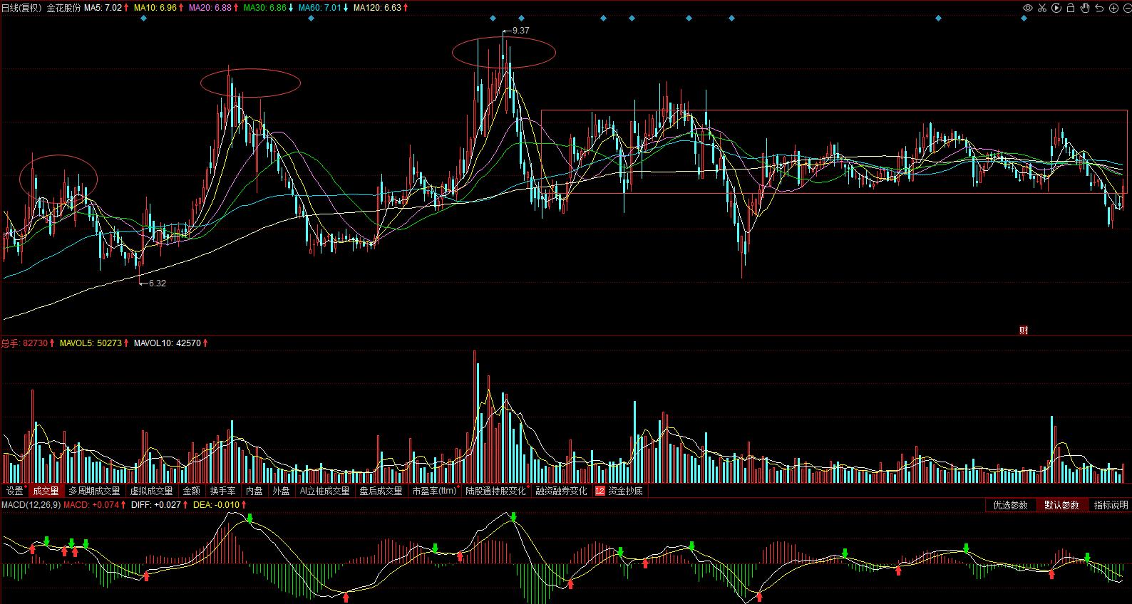 600080金花股份,600080金花股份怎么样