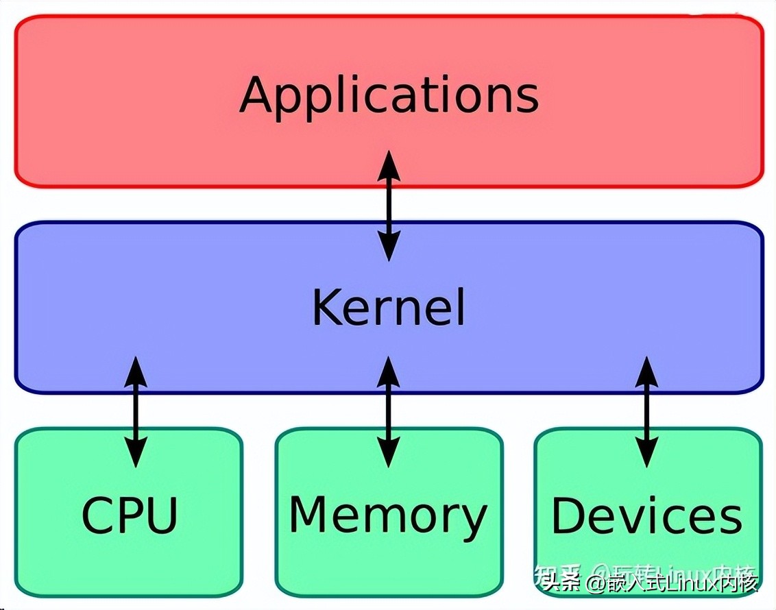 githublinux内核,牛客网论坛项目