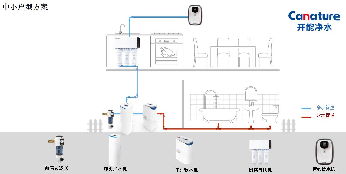 开能全屋净水系统家用,开能全屋净水安装在什么位置