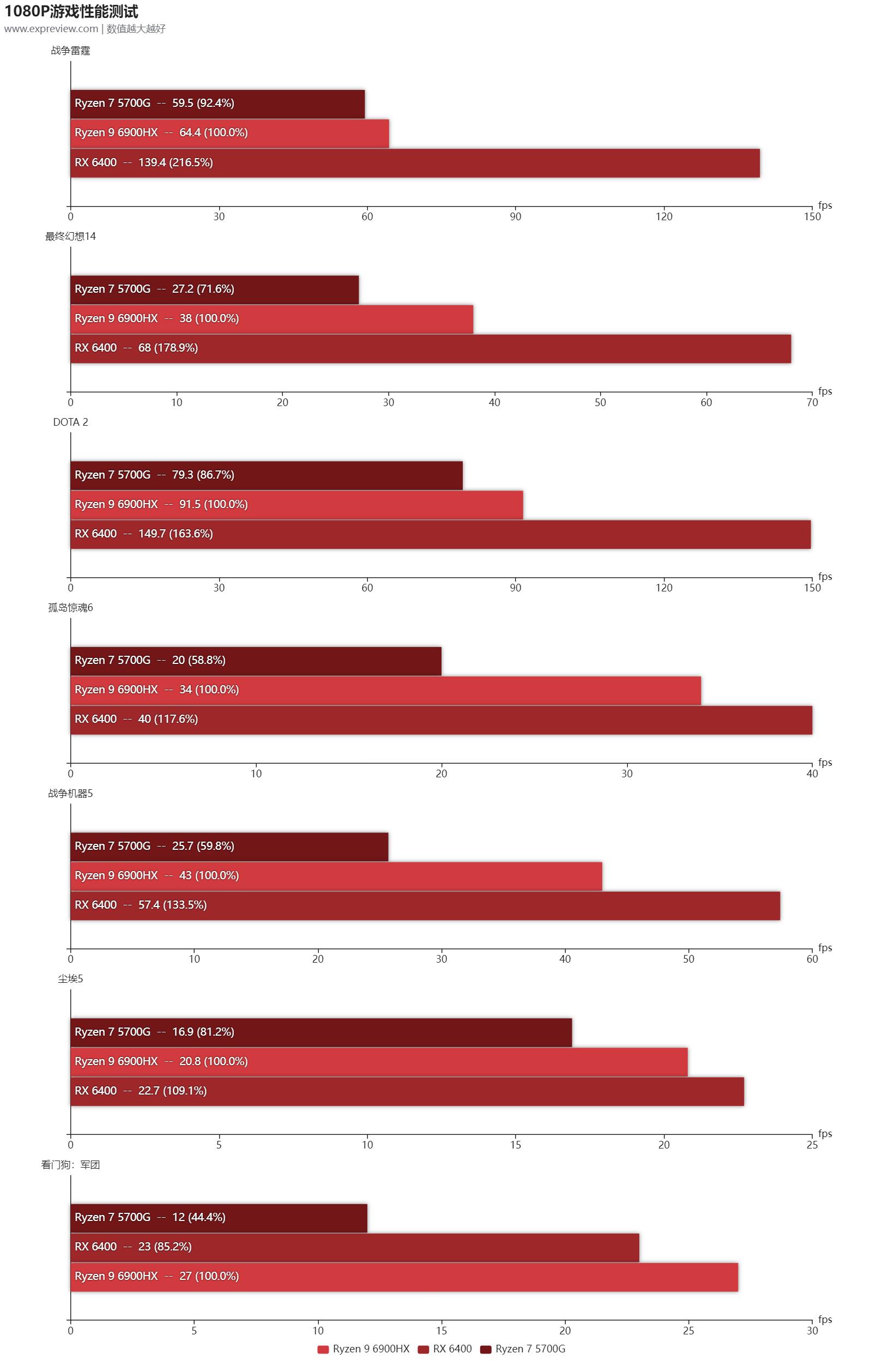 ryzen95900核显怎么样,ryzen93900x核显