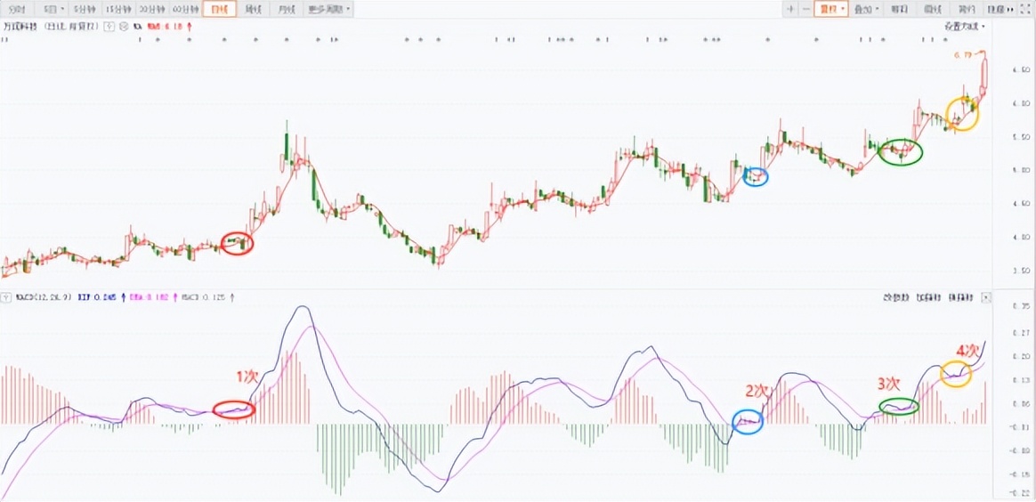 利用macd炒股技巧,用macd炒股绝技视频