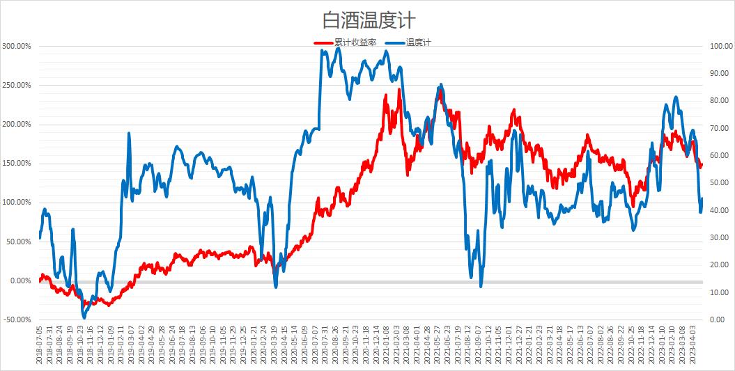 好买温度计又添工具!行业温度计来了(20230429)