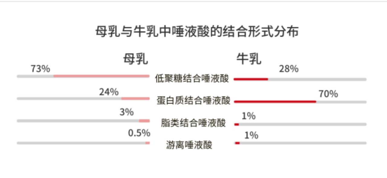 唾液酸|一种极具潜力的新食品原料