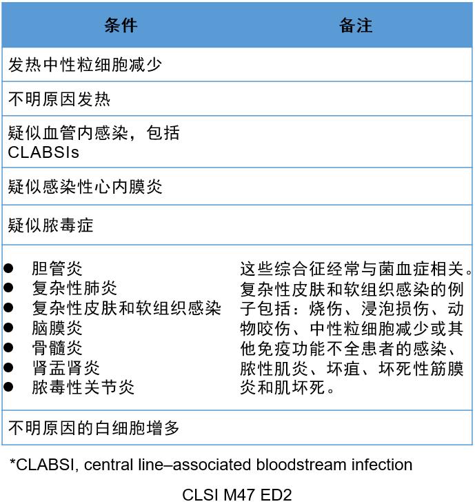 2022年CLSIM47ED2血培养文件更新解读