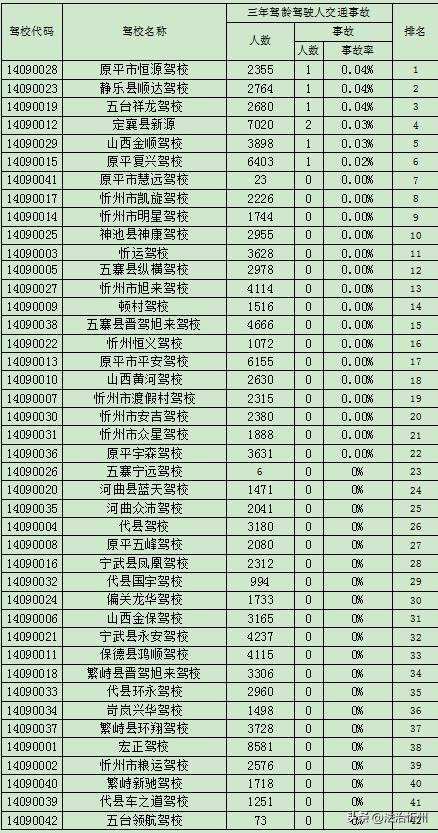 忻州市驾校通过率排名,还在纠结选什么车