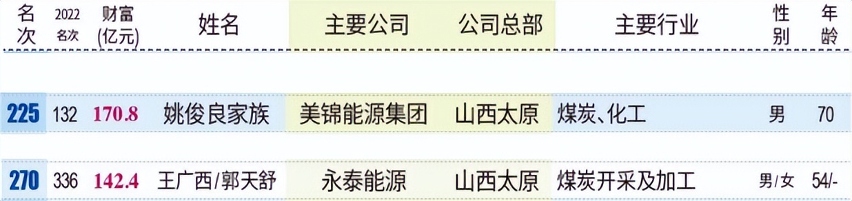 山西前50富豪,2022新财富500富人榜全名单