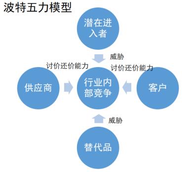 波特五力模型swot分析,运用波特五力模型分析企业