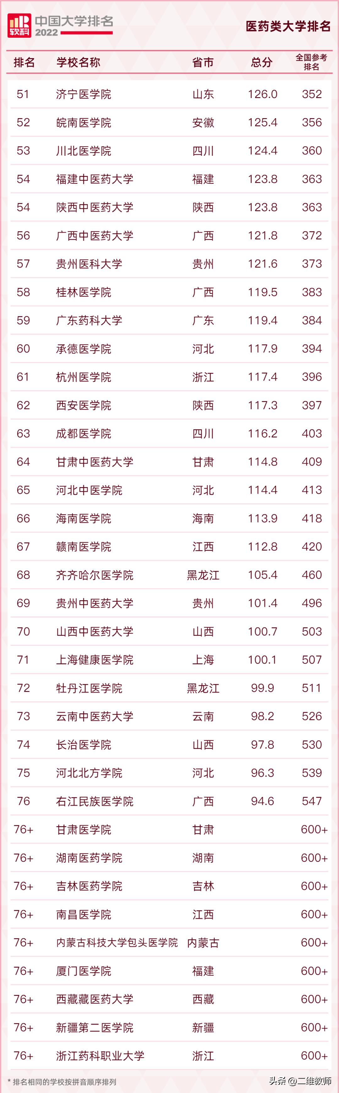 10所医学专科学校推荐,10所二本最好的医学院