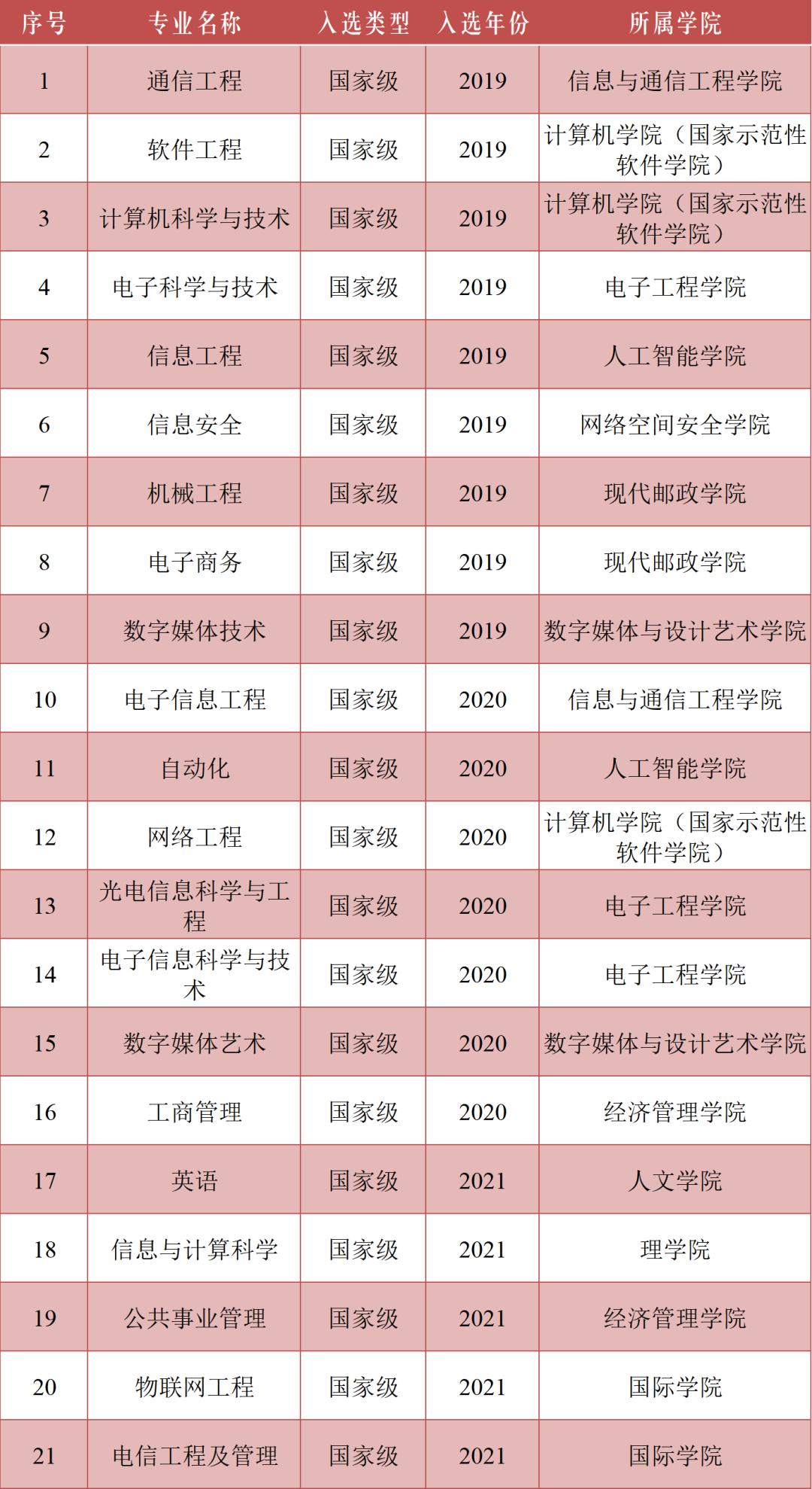 考生关注！最新“中国大学专业排名”揭晓，北京邮电大学2个专业全国第一
