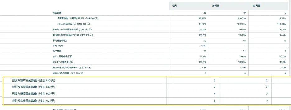 亚马逊卖家大多数靠哪些产品起家,亚马逊做大的必要条件