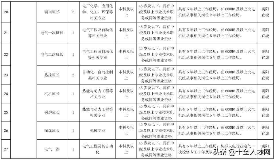 湖北能源集团股份有限公司社会招聘84人