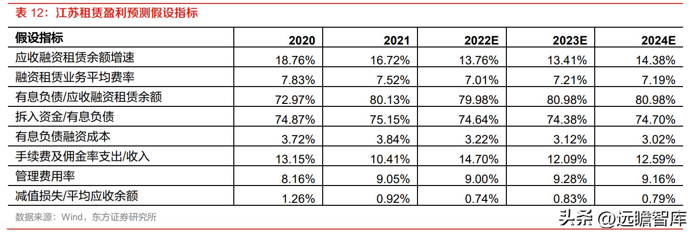 厂商+区域双线并进,江苏租赁:稀缺金租构筑独特护城河