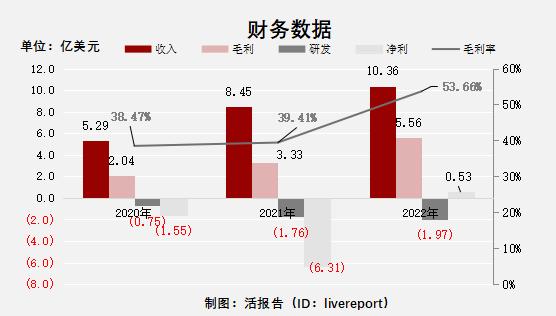 货拉拉2023年全年营收,货拉拉未来5年估值