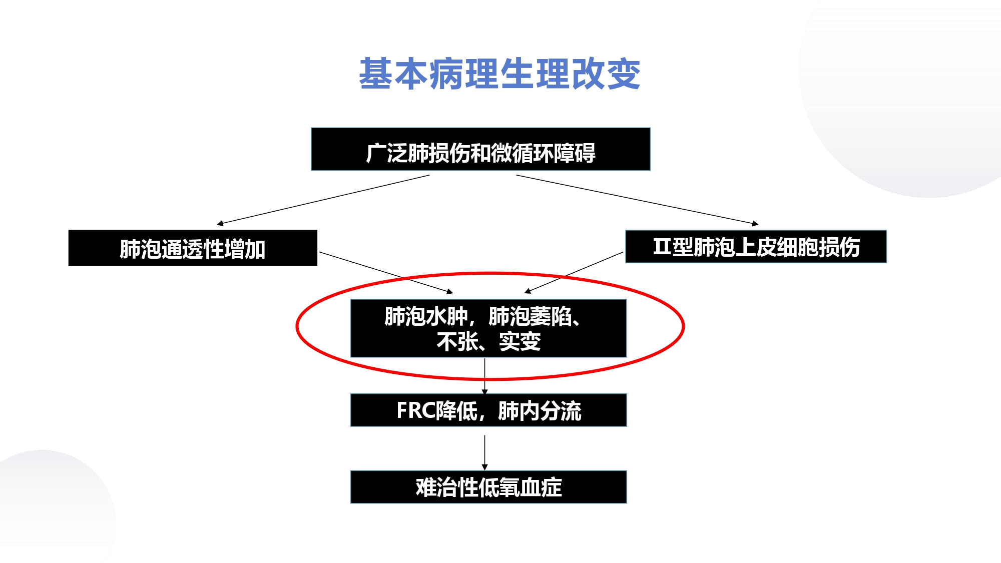 呼吸内科教学课件分享｜第十四章何为急性呼吸窘迫综合征？