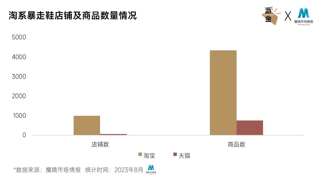 爆卖超千万，斯耐龙、艾斯塔领跑，暴走鞋还有什么新趋势？