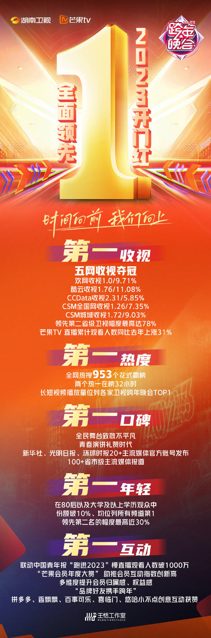 跨年压轴pick谁?江苏、湖南卫视都说跨年收视第一!B站3.3亿人气