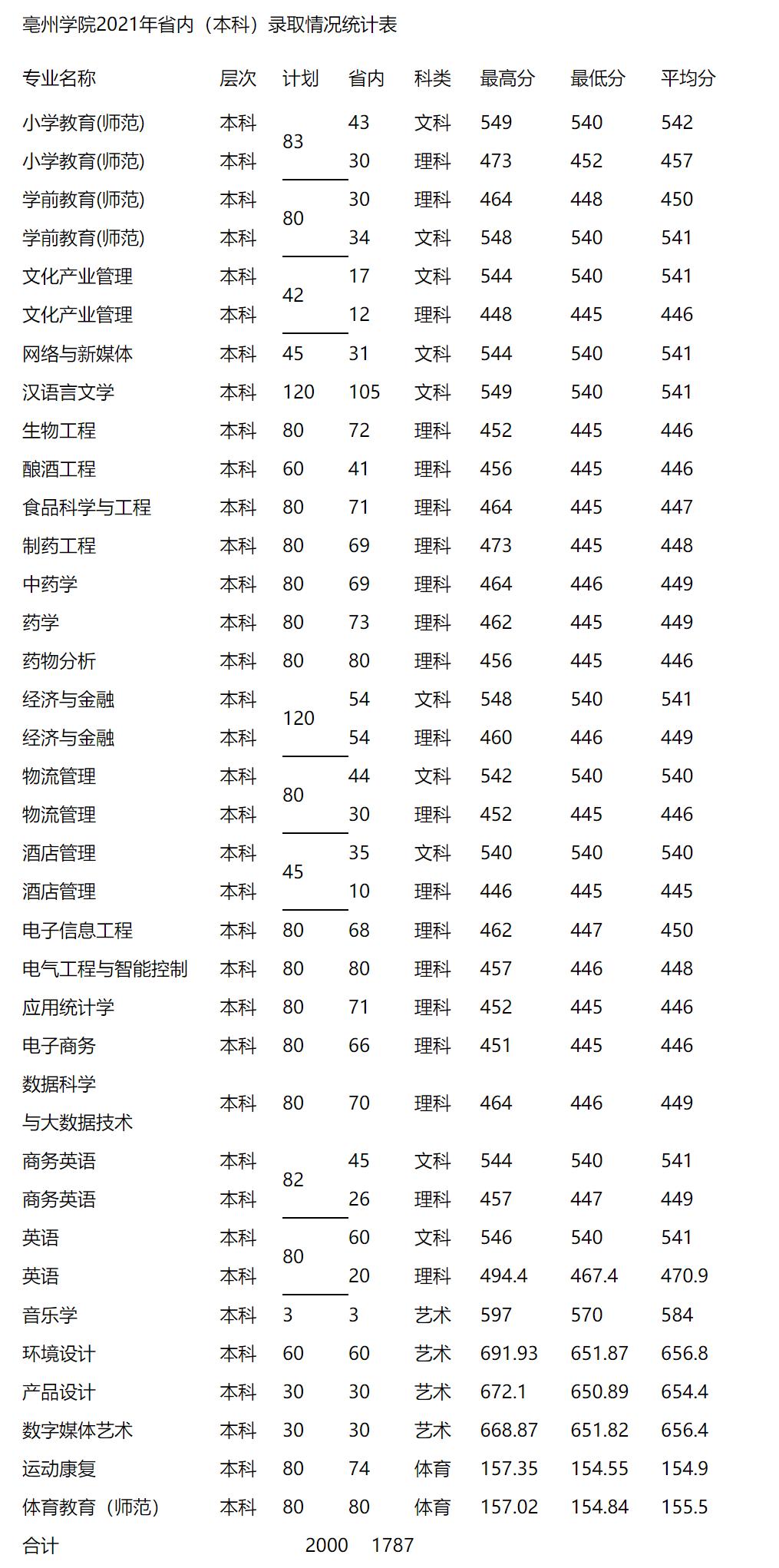 亳州学院安徽省,亳州学院是什么时候专升本的