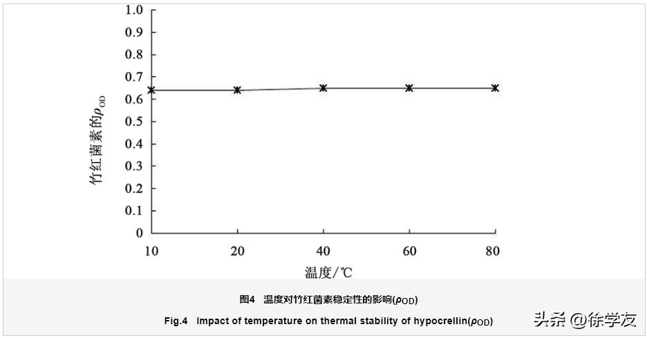 竹红菌素中试提纯工艺及抑菌活性研究